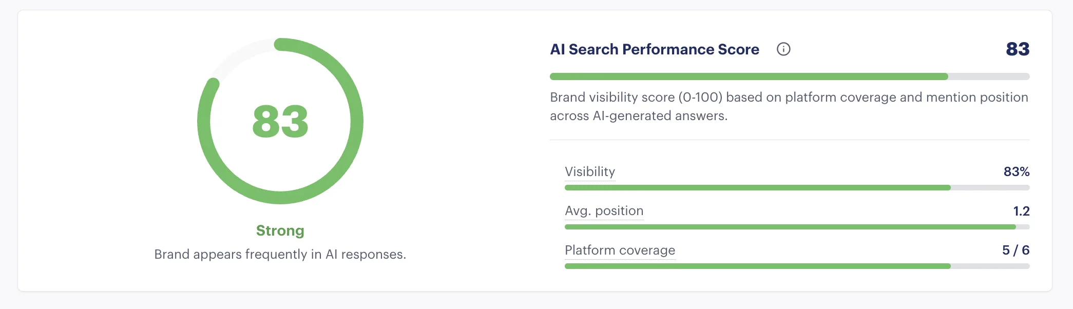 SEO Essex audit deliverable showing an AI Search Performance Score of 83 with brand visibility, average position and platform coverage metrics