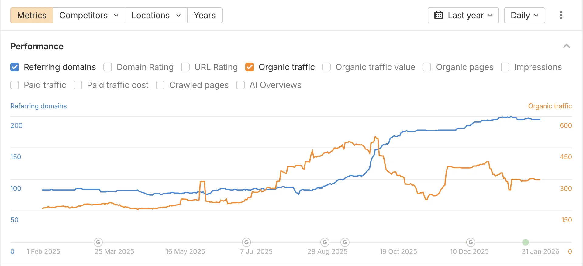 Ahrefs analytics dashboard showing West Country Shutters organic traffic growth from 100 to 600+ monthly visitors and referring domains growing to 200+ over 12 months