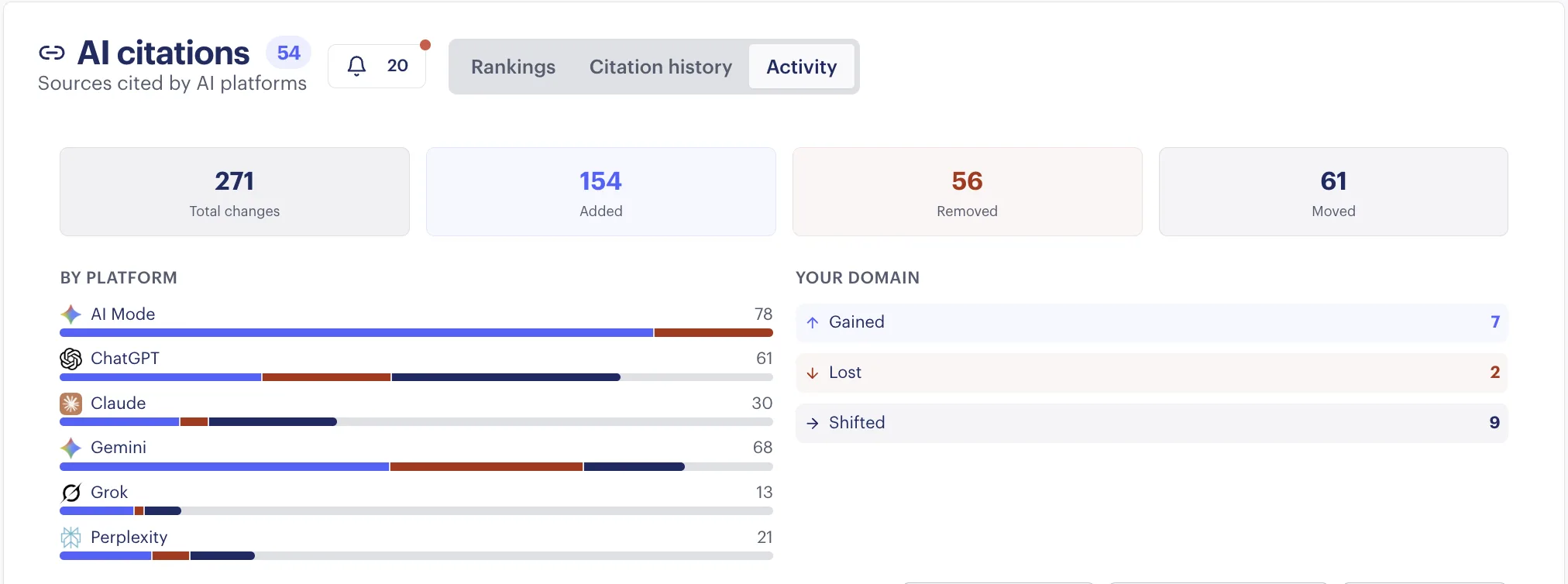 AI citations activity breakdown showing 271 total changes, 154 added, across platforms including ChatGPT, Claude, Gemini, Grok and Perplexity