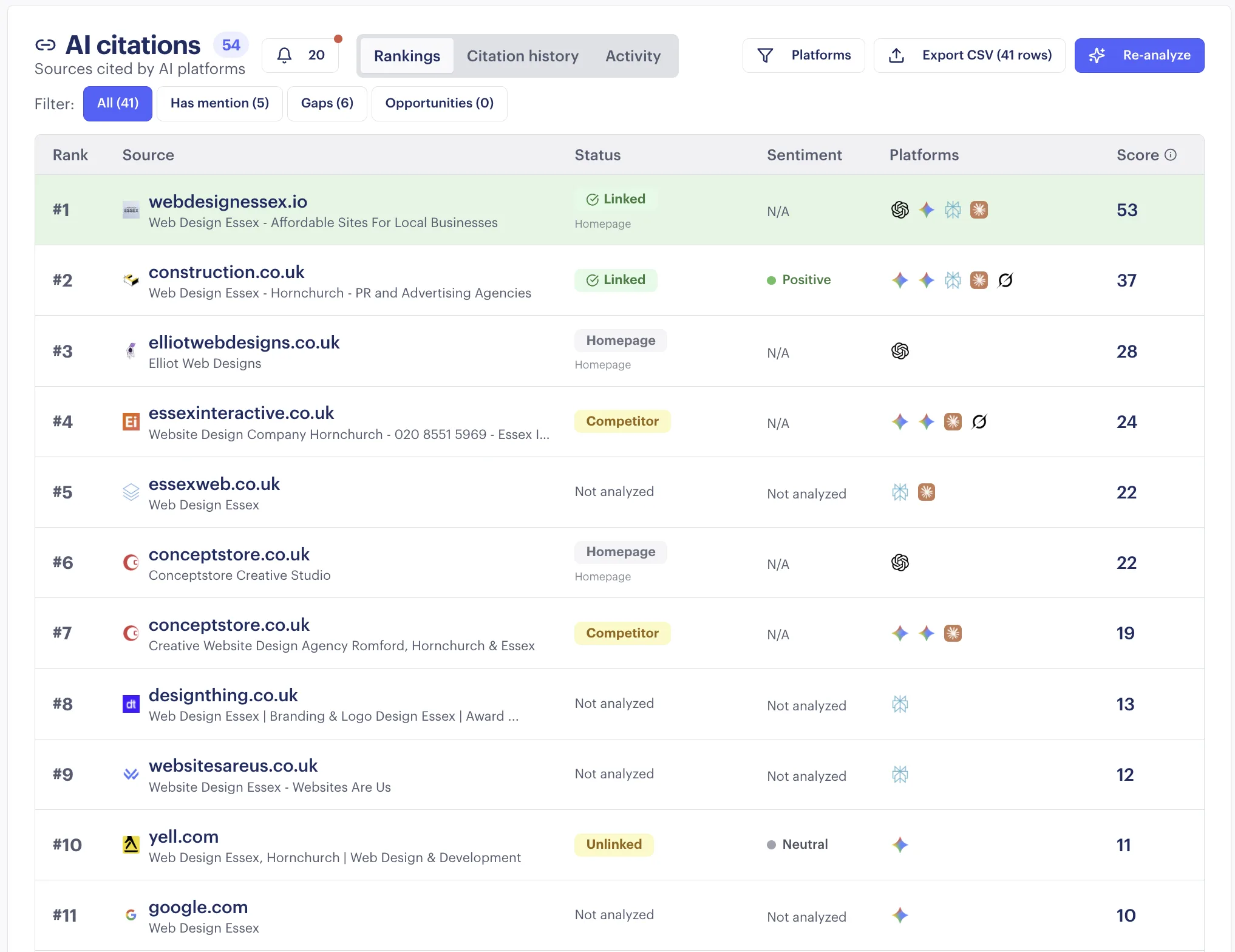 AI citations dashboard showing 54 sources cited by AI platforms, with webdesignessex.io ranked number one with a score of 53