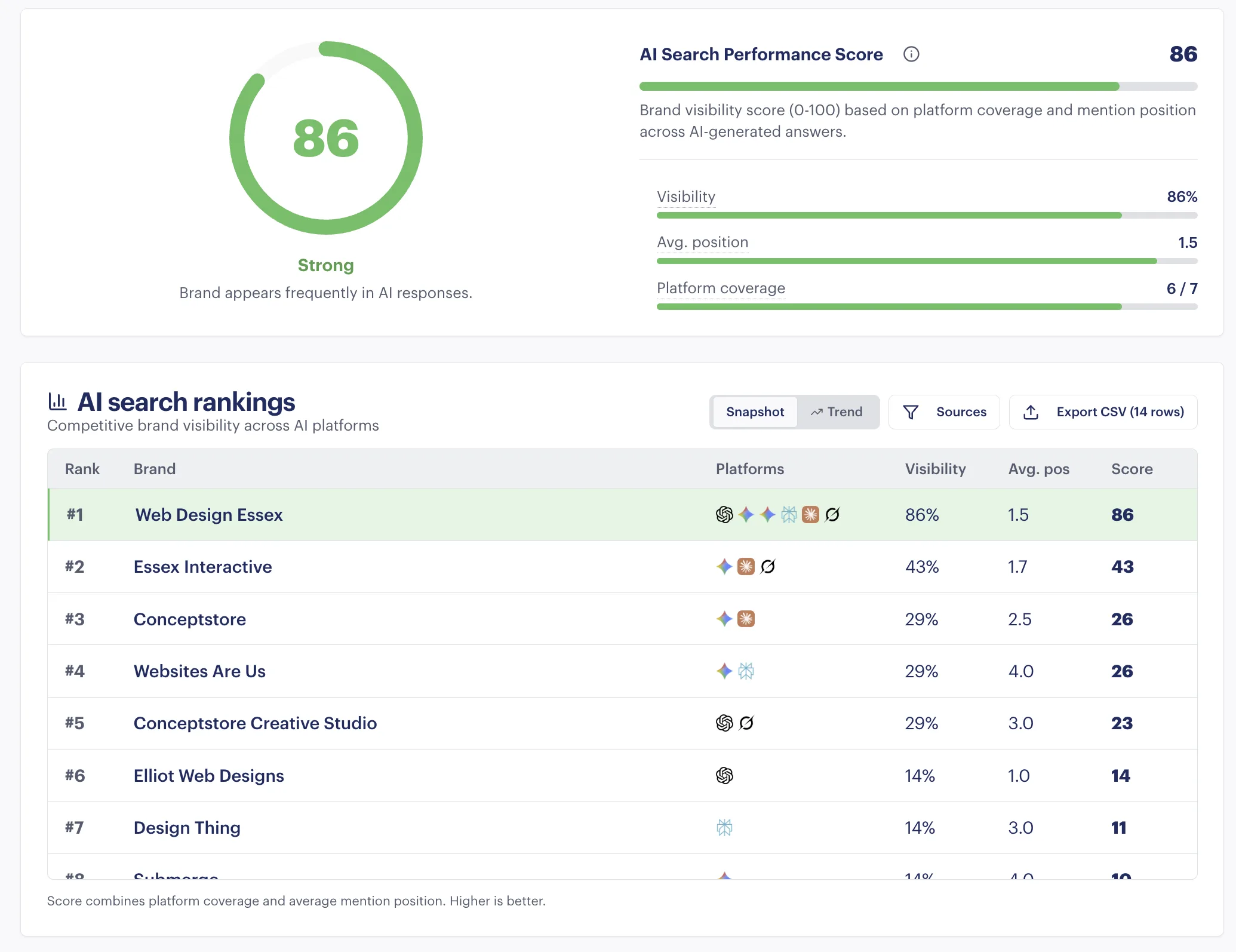 AI Search Performance Score dashboard showing brand visibility score of 86 and AI search rankings with Web Design Essex ranked number one