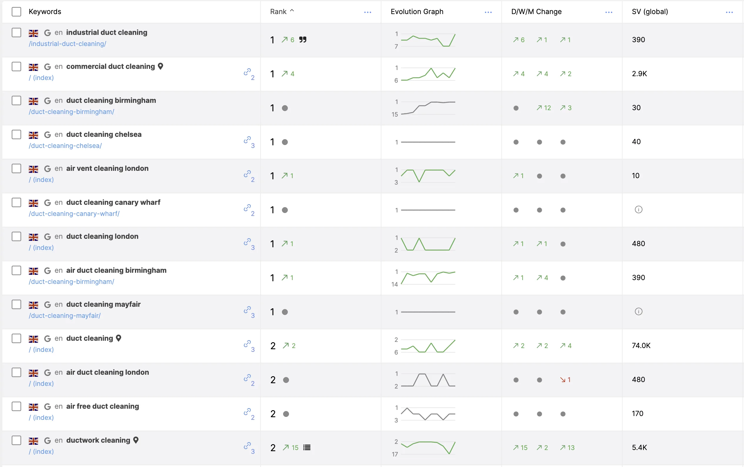 HVAC client ranking number one in Google organic search results for high-value duct cleaning and HVAC keywords