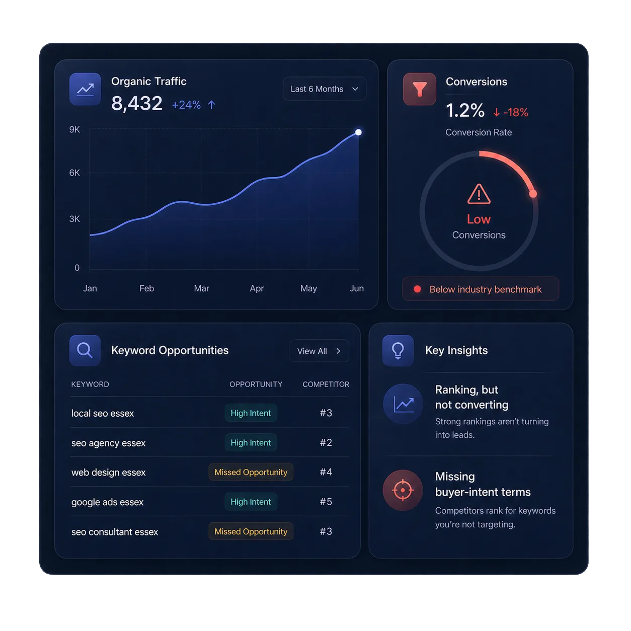 SEO Essex keyword opportunities dashboard showing rising organic traffic of 8,432 visits with low 1.2 percent conversion rate, missed buyer-intent keyword opportunities like local seo essex and seo agency essex, and key insights on rankings that are not converting into leads