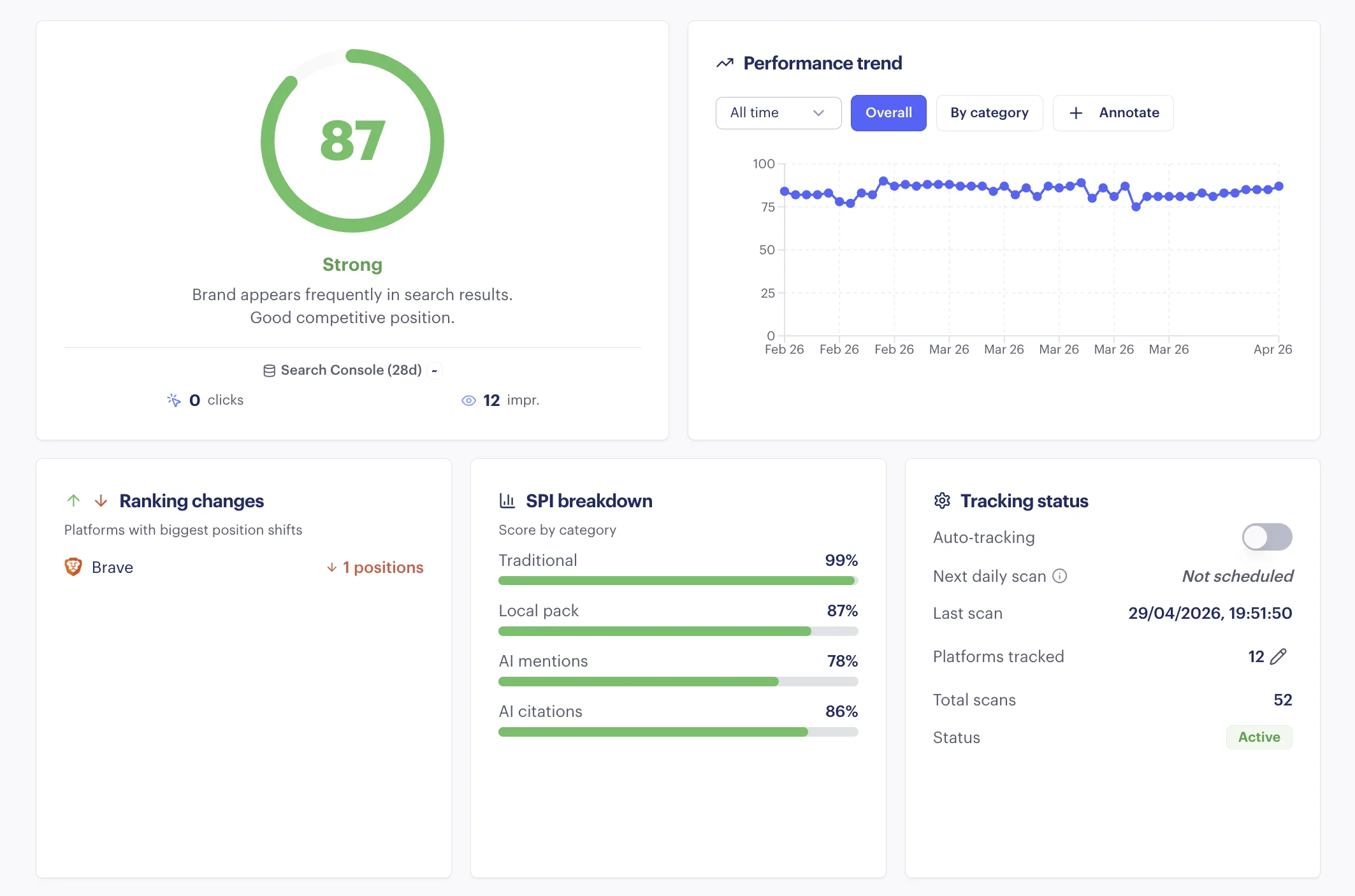 SEO Essex keyword research dashboard showing search performance index, ranking changes, SPI breakdown by category and tracking status for a client