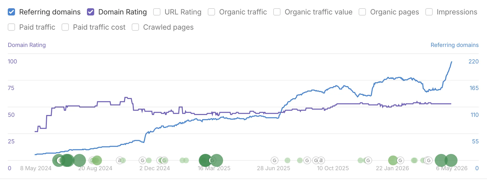Client domain rating and referring domains growth chart showing steady increase over two years