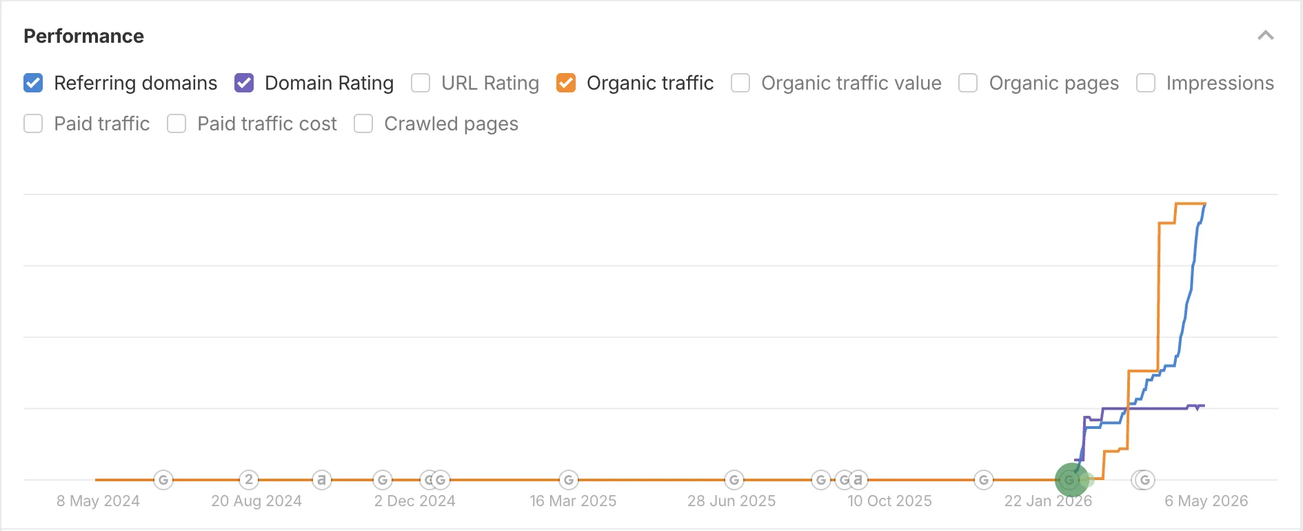 Client organic traffic and referring domains growth chart showing sharp upward trend in 2026