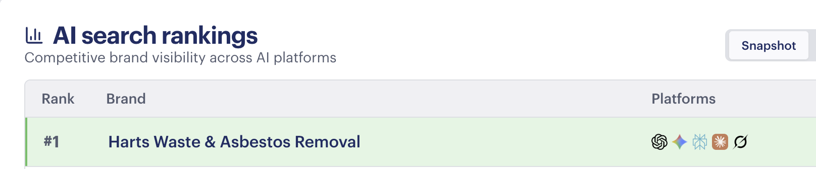 Harts Waste and Asbestos Removal ranking number 1 across 5 AI search platforms