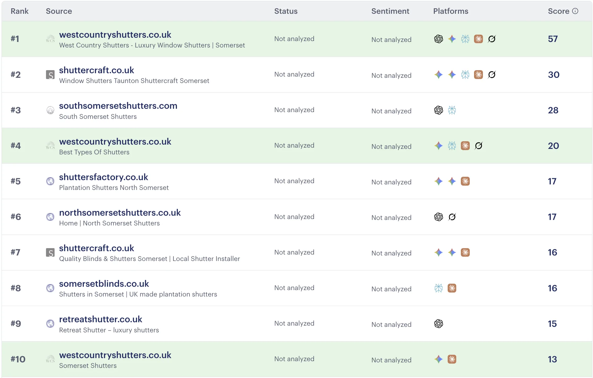 West Country Shutters ranked number one across AI search platform results for shutters in Somerset